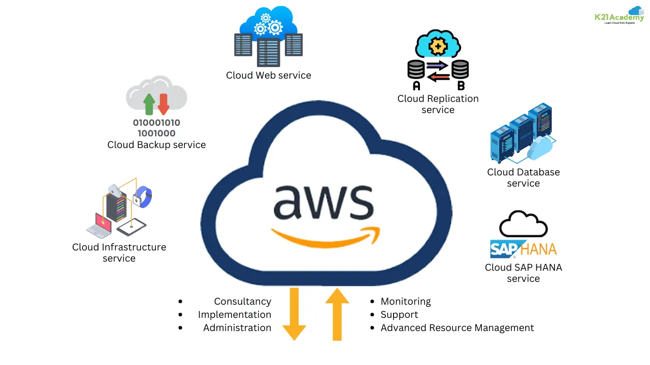 Amazon Web Services infratuzilmasi